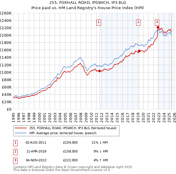 255, FOXHALL ROAD, IPSWICH, IP3 8LG: Price paid vs HM Land Registry's House Price Index
