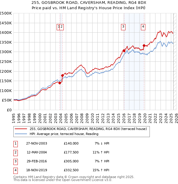 255, GOSBROOK ROAD, CAVERSHAM, READING, RG4 8DX: Price paid vs HM Land Registry's House Price Index