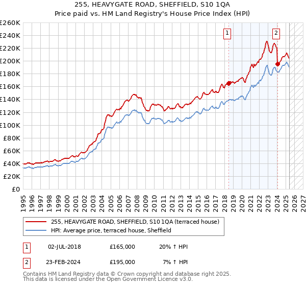 255, HEAVYGATE ROAD, SHEFFIELD, S10 1QA: Price paid vs HM Land Registry's House Price Index