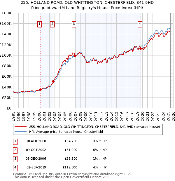255, HOLLAND ROAD, OLD WHITTINGTON, CHESTERFIELD, S41 9HD: Price paid vs HM Land Registry's House Price Index