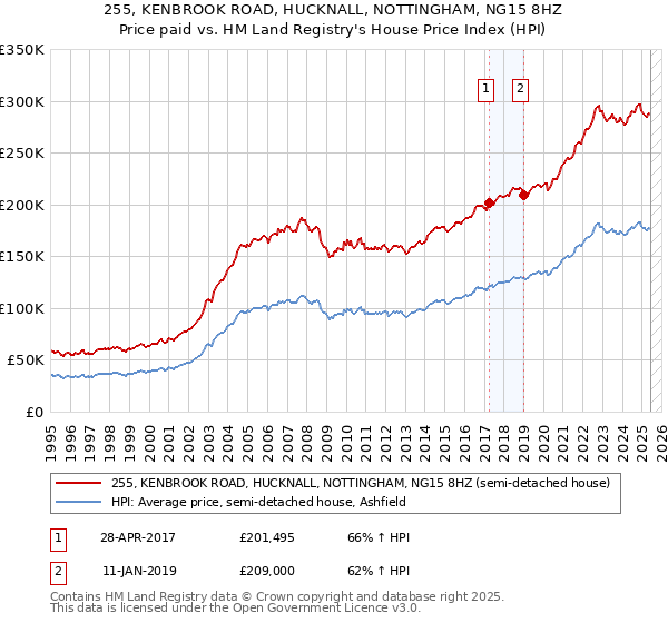 255, KENBROOK ROAD, HUCKNALL, NOTTINGHAM, NG15 8HZ: Price paid vs HM Land Registry's House Price Index