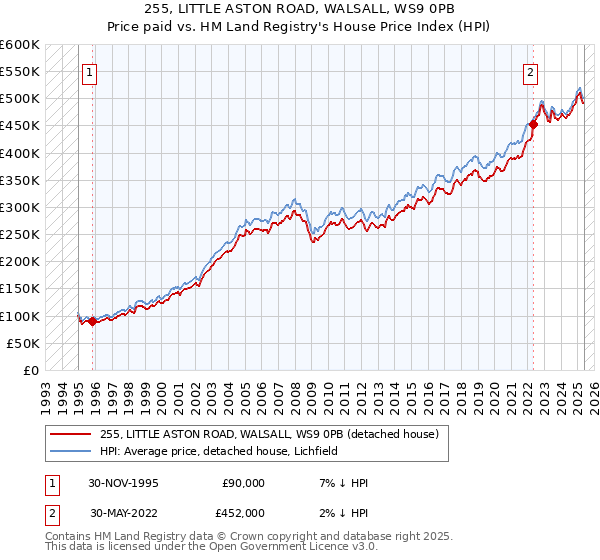 255, LITTLE ASTON ROAD, WALSALL, WS9 0PB: Price paid vs HM Land Registry's House Price Index