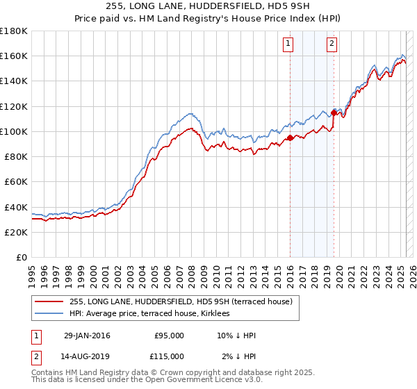 255, LONG LANE, HUDDERSFIELD, HD5 9SH: Price paid vs HM Land Registry's House Price Index