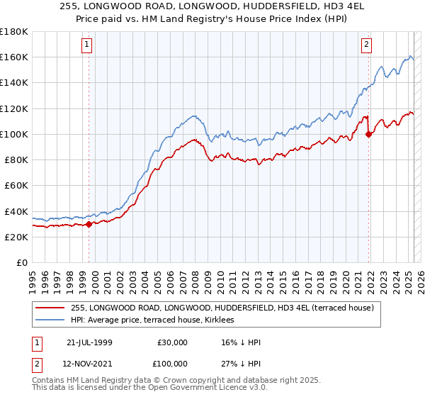 255, LONGWOOD ROAD, LONGWOOD, HUDDERSFIELD, HD3 4EL: Price paid vs HM Land Registry's House Price Index