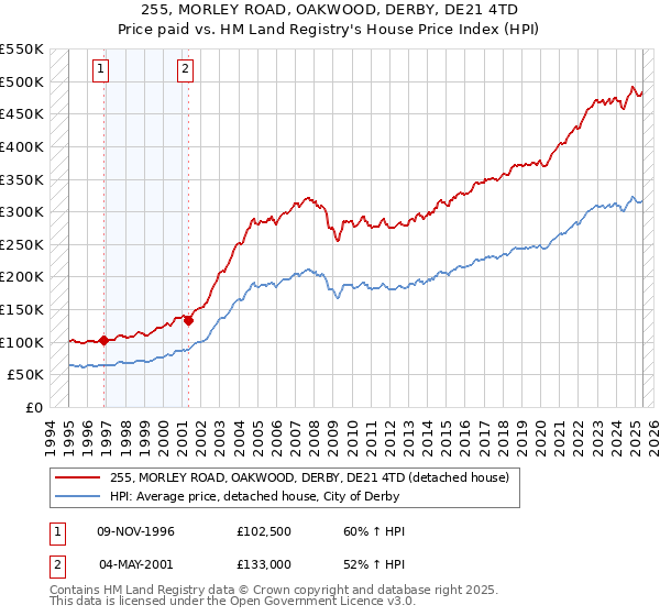 255, MORLEY ROAD, OAKWOOD, DERBY, DE21 4TD: Price paid vs HM Land Registry's House Price Index