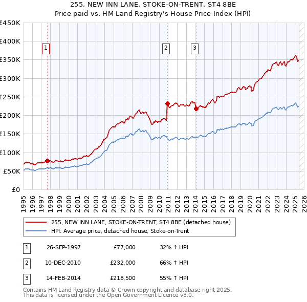 255, NEW INN LANE, STOKE-ON-TRENT, ST4 8BE: Price paid vs HM Land Registry's House Price Index