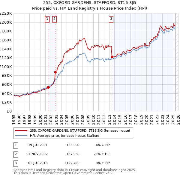 255, OXFORD GARDENS, STAFFORD, ST16 3JG: Price paid vs HM Land Registry's House Price Index