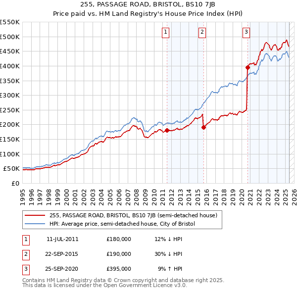 255, PASSAGE ROAD, BRISTOL, BS10 7JB: Price paid vs HM Land Registry's House Price Index