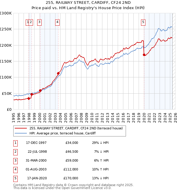 255, RAILWAY STREET, CARDIFF, CF24 2ND: Price paid vs HM Land Registry's House Price Index