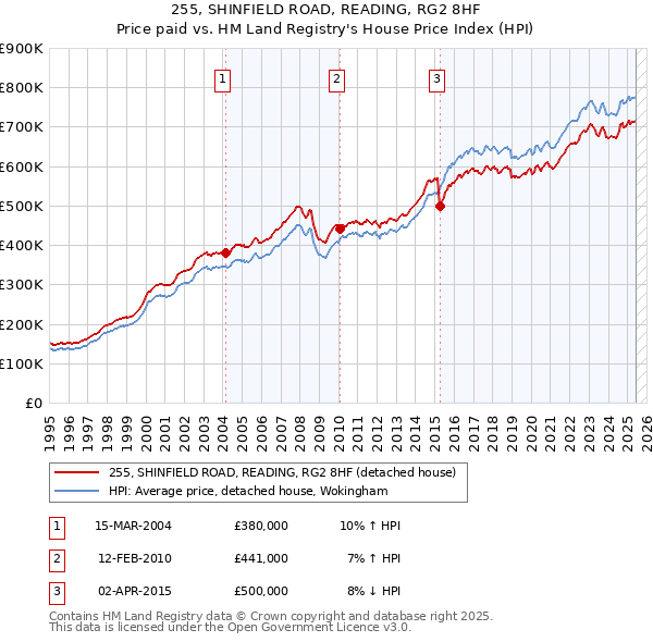 255, SHINFIELD ROAD, READING, RG2 8HF: Price paid vs HM Land Registry's House Price Index