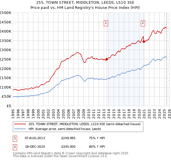 255, TOWN STREET, MIDDLETON, LEEDS, LS10 3SE: Price paid vs HM Land Registry's House Price Index