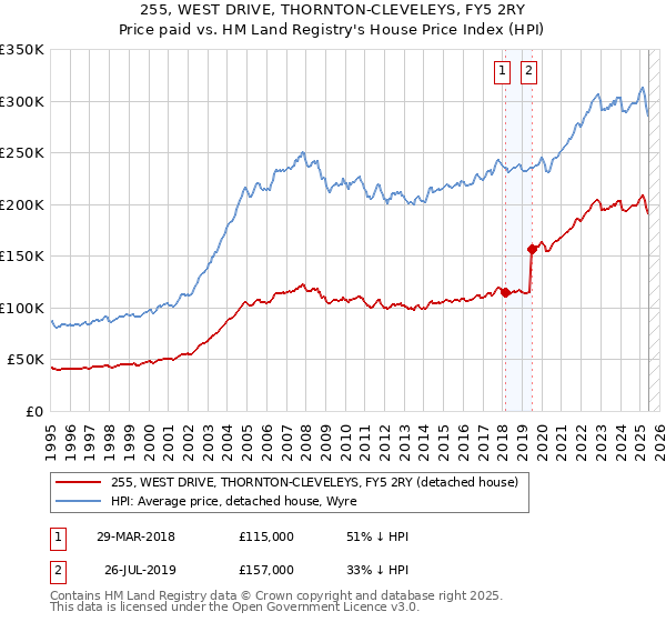 255, WEST DRIVE, THORNTON-CLEVELEYS, FY5 2RY: Price paid vs HM Land Registry's House Price Index