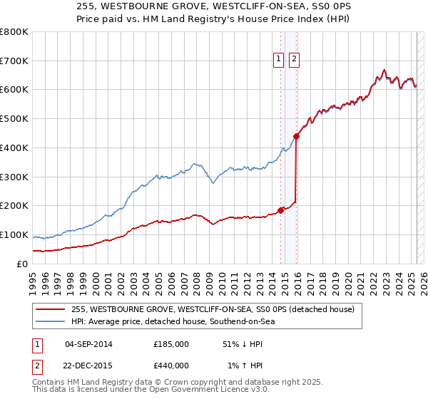 255, WESTBOURNE GROVE, WESTCLIFF-ON-SEA, SS0 0PS: Price paid vs HM Land Registry's House Price Index