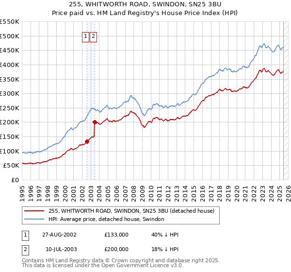 255, WHITWORTH ROAD, SWINDON, SN25 3BU: Price paid vs HM Land Registry's House Price Index
