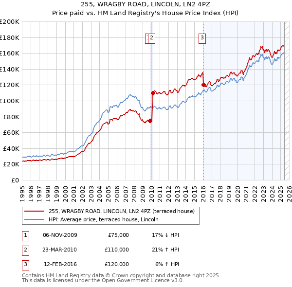255, WRAGBY ROAD, LINCOLN, LN2 4PZ: Price paid vs HM Land Registry's House Price Index