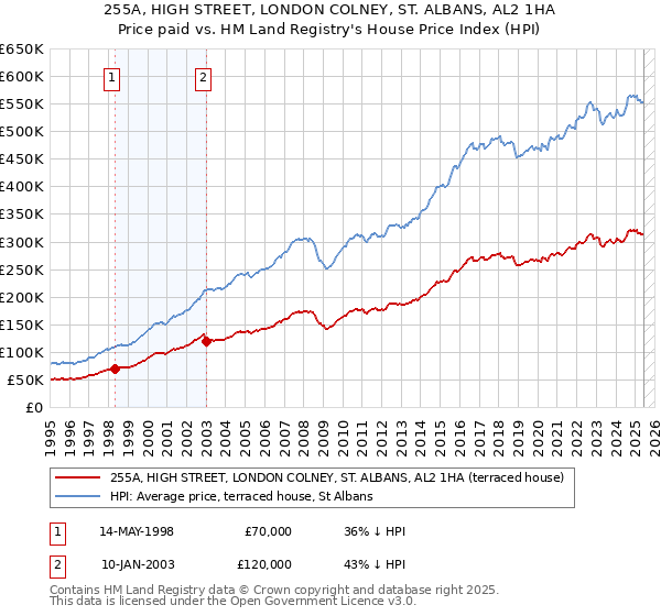 255A, HIGH STREET, LONDON COLNEY, ST. ALBANS, AL2 1HA: Price paid vs HM Land Registry's House Price Index