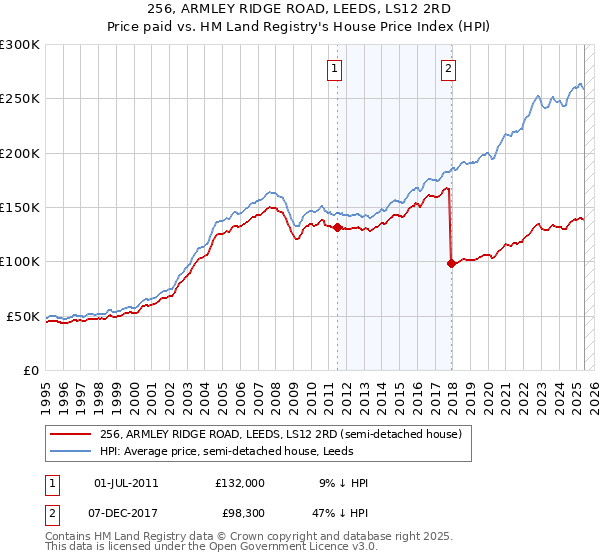 256, ARMLEY RIDGE ROAD, LEEDS, LS12 2RD: Price paid vs HM Land Registry's House Price Index