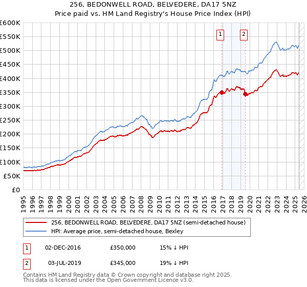 256, BEDONWELL ROAD, BELVEDERE, DA17 5NZ: Price paid vs HM Land Registry's House Price Index