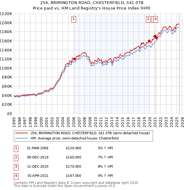 256, BRIMINGTON ROAD, CHESTERFIELD, S41 0TB: Price paid vs HM Land Registry's House Price Index