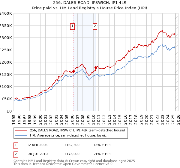 256, DALES ROAD, IPSWICH, IP1 4LR: Price paid vs HM Land Registry's House Price Index