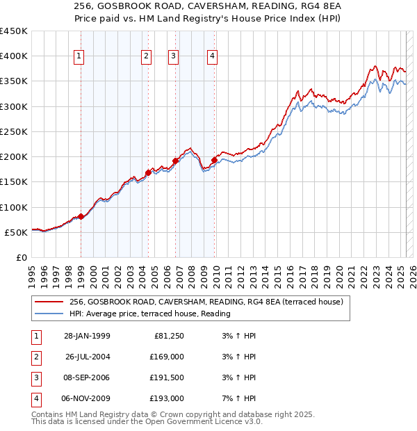 256, GOSBROOK ROAD, CAVERSHAM, READING, RG4 8EA: Price paid vs HM Land Registry's House Price Index