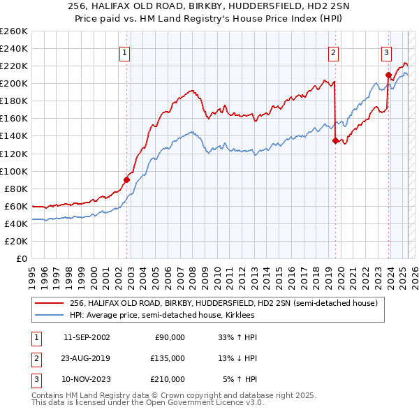 256, HALIFAX OLD ROAD, BIRKBY, HUDDERSFIELD, HD2 2SN: Price paid vs HM Land Registry's House Price Index