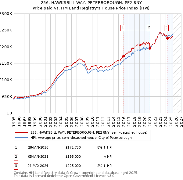 256, HAWKSBILL WAY, PETERBOROUGH, PE2 8NY: Price paid vs HM Land Registry's House Price Index