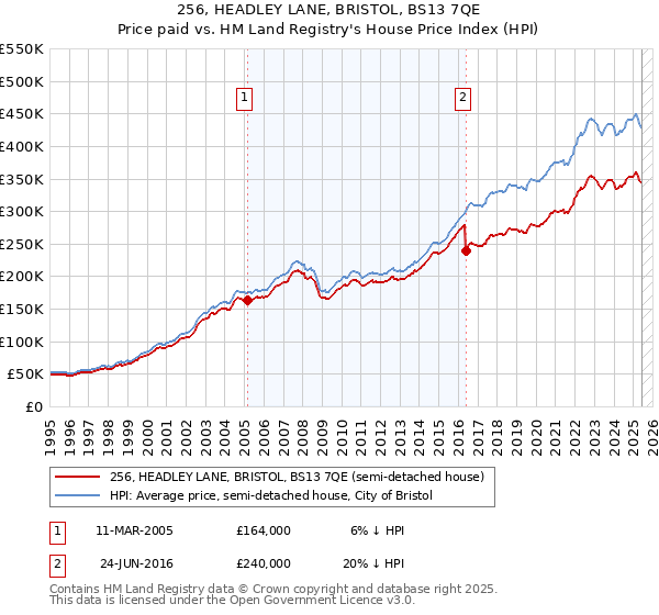 256, HEADLEY LANE, BRISTOL, BS13 7QE: Price paid vs HM Land Registry's House Price Index