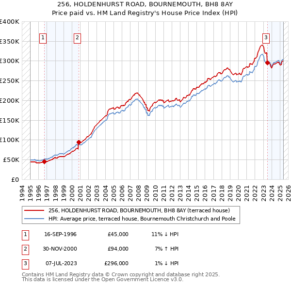 256, HOLDENHURST ROAD, BOURNEMOUTH, BH8 8AY: Price paid vs HM Land Registry's House Price Index