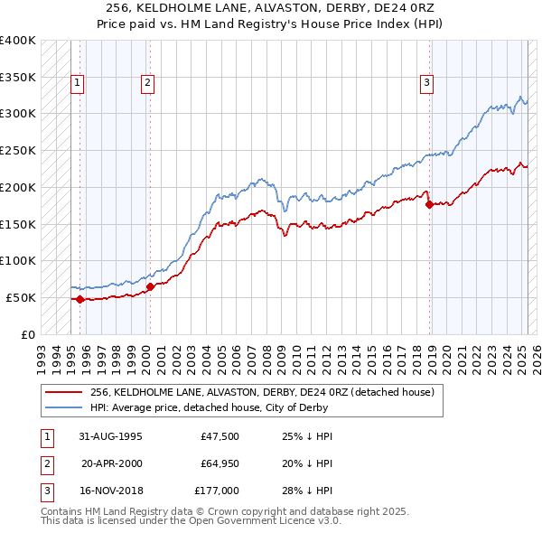 256, KELDHOLME LANE, ALVASTON, DERBY, DE24 0RZ: Price paid vs HM Land Registry's House Price Index