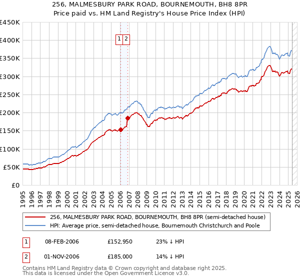 256, MALMESBURY PARK ROAD, BOURNEMOUTH, BH8 8PR: Price paid vs HM Land Registry's House Price Index