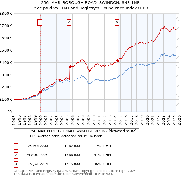 256, MARLBOROUGH ROAD, SWINDON, SN3 1NR: Price paid vs HM Land Registry's House Price Index