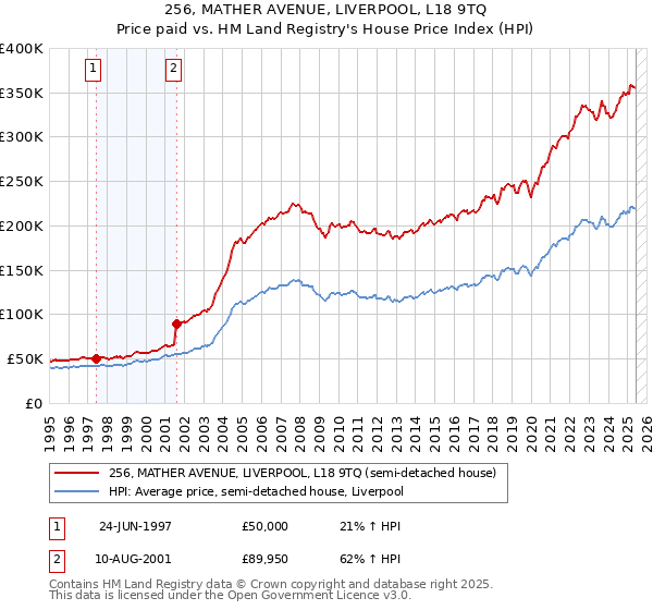256, MATHER AVENUE, LIVERPOOL, L18 9TQ: Price paid vs HM Land Registry's House Price Index