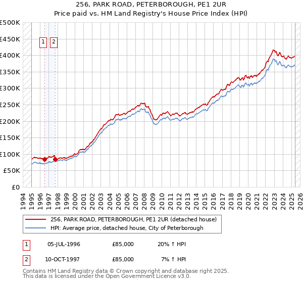 256, PARK ROAD, PETERBOROUGH, PE1 2UR: Price paid vs HM Land Registry's House Price Index
