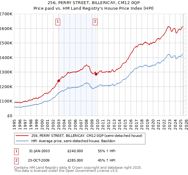 256, PERRY STREET, BILLERICAY, CM12 0QP: Price paid vs HM Land Registry's House Price Index