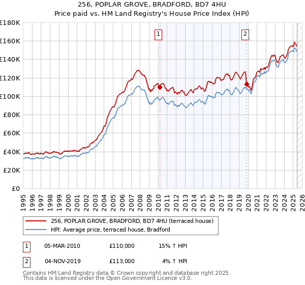 256, POPLAR GROVE, BRADFORD, BD7 4HU: Price paid vs HM Land Registry's House Price Index