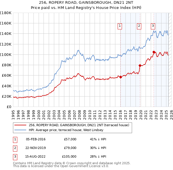 256, ROPERY ROAD, GAINSBOROUGH, DN21 2NT: Price paid vs HM Land Registry's House Price Index