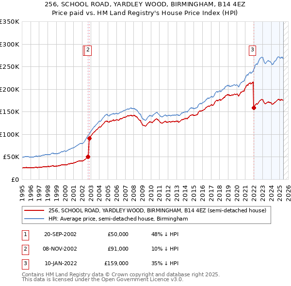 256, SCHOOL ROAD, YARDLEY WOOD, BIRMINGHAM, B14 4EZ: Price paid vs HM Land Registry's House Price Index