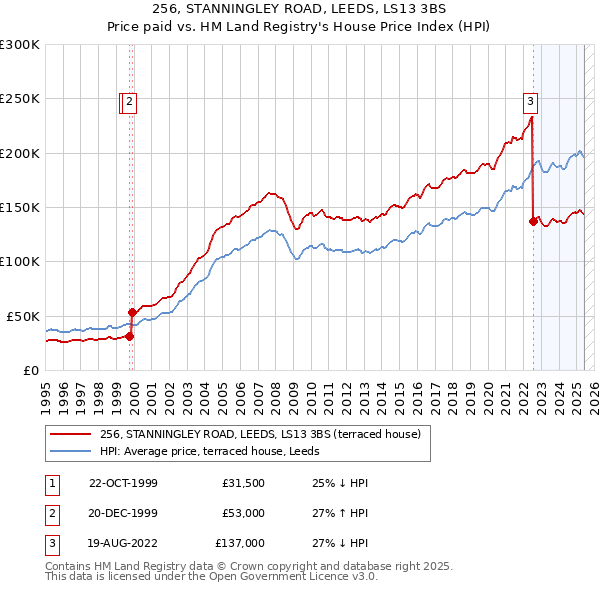 256, STANNINGLEY ROAD, LEEDS, LS13 3BS: Price paid vs HM Land Registry's House Price Index