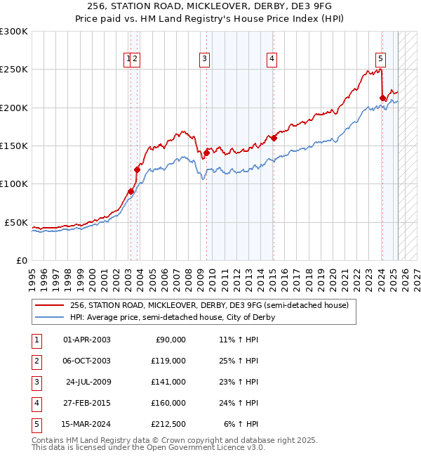 256, STATION ROAD, MICKLEOVER, DERBY, DE3 9FG: Price paid vs HM Land Registry's House Price Index