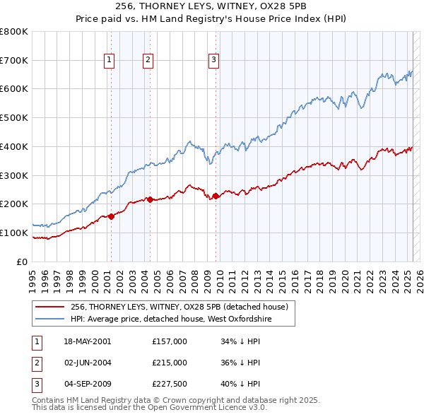 256, THORNEY LEYS, WITNEY, OX28 5PB: Price paid vs HM Land Registry's House Price Index