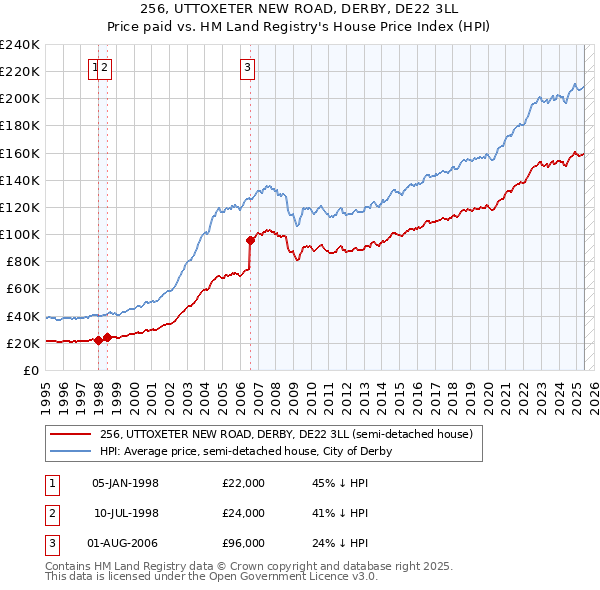 256, UTTOXETER NEW ROAD, DERBY, DE22 3LL: Price paid vs HM Land Registry's House Price Index