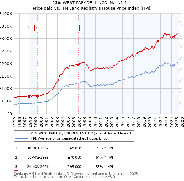 256, WEST PARADE, LINCOLN, LN1 1LY: Price paid vs HM Land Registry's House Price Index