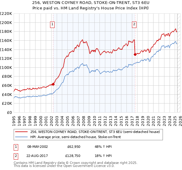 256, WESTON COYNEY ROAD, STOKE-ON-TRENT, ST3 6EU: Price paid vs HM Land Registry's House Price Index