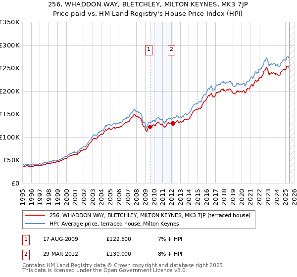 256, WHADDON WAY, BLETCHLEY, MILTON KEYNES, MK3 7JP: Price paid vs HM Land Registry's House Price Index