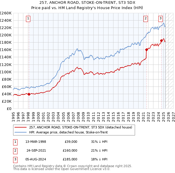 257, ANCHOR ROAD, STOKE-ON-TRENT, ST3 5DX: Price paid vs HM Land Registry's House Price Index