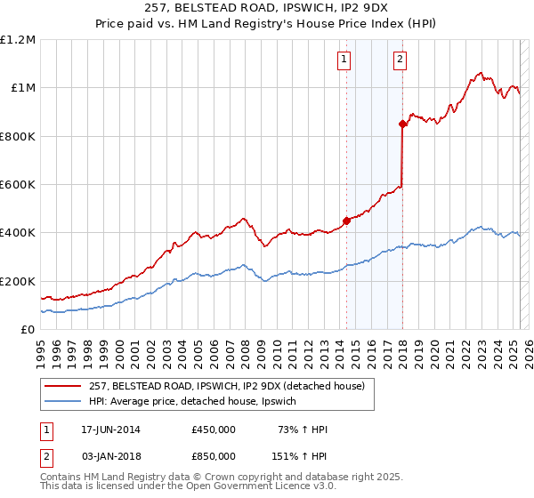 257, BELSTEAD ROAD, IPSWICH, IP2 9DX: Price paid vs HM Land Registry's House Price Index