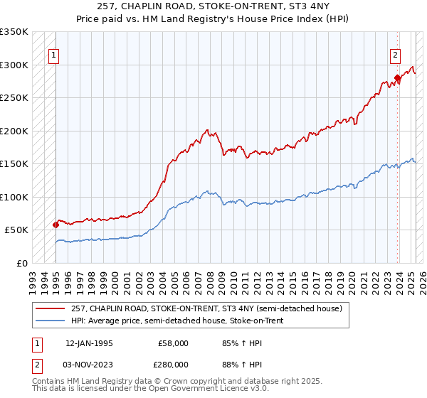 257, CHAPLIN ROAD, STOKE-ON-TRENT, ST3 4NY: Price paid vs HM Land Registry's House Price Index