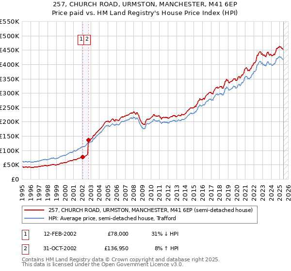 257, CHURCH ROAD, URMSTON, MANCHESTER, M41 6EP: Price paid vs HM Land Registry's House Price Index