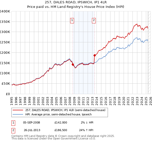 257, DALES ROAD, IPSWICH, IP1 4LR: Price paid vs HM Land Registry's House Price Index
